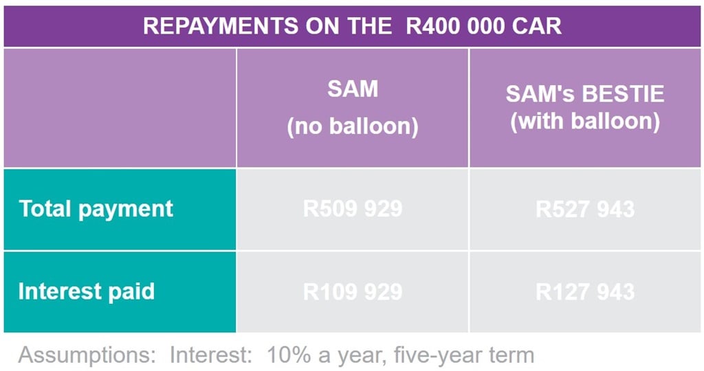 How To pop A Balloon Payment On Your Car Business