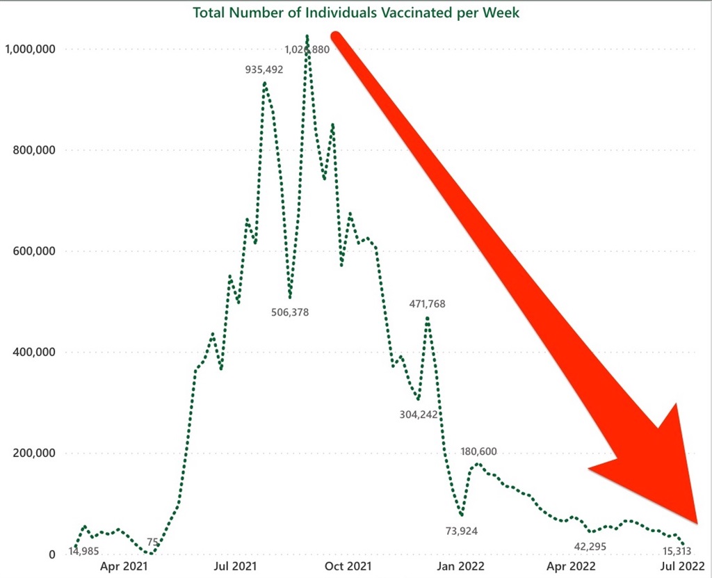 A graph showing a sharp decline in weekly vaccinat