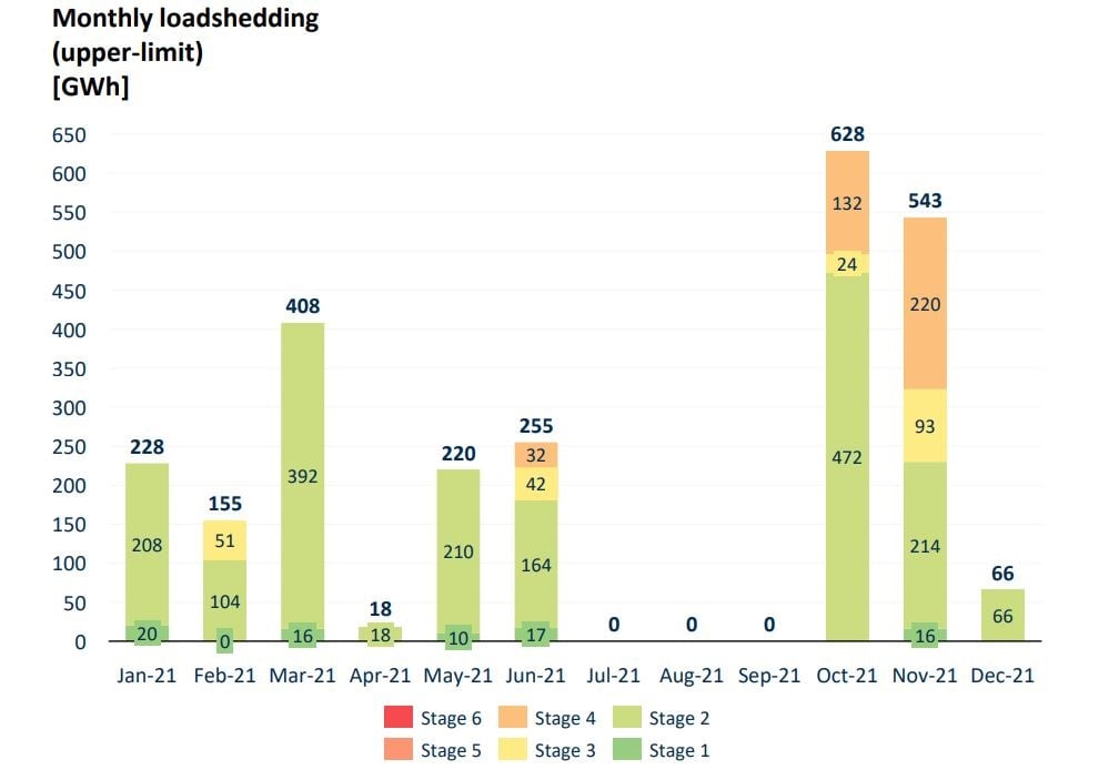 Load shedding was most concentrated in October and