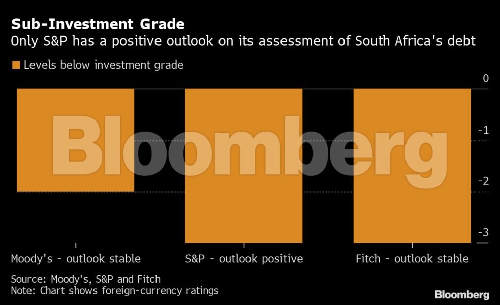 South Africa's credit rating is below investment g