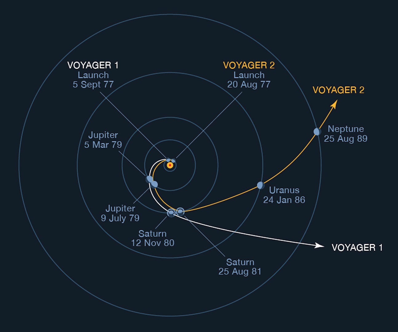 The voyager probes wizzed through the solar system taking unprecedented pictures. NASA