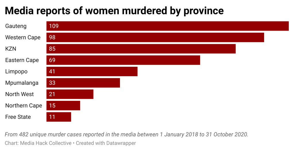 media reports of women murdered