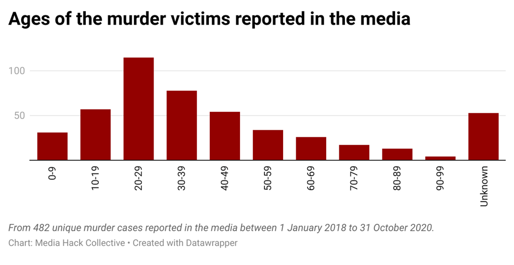age of murder victims