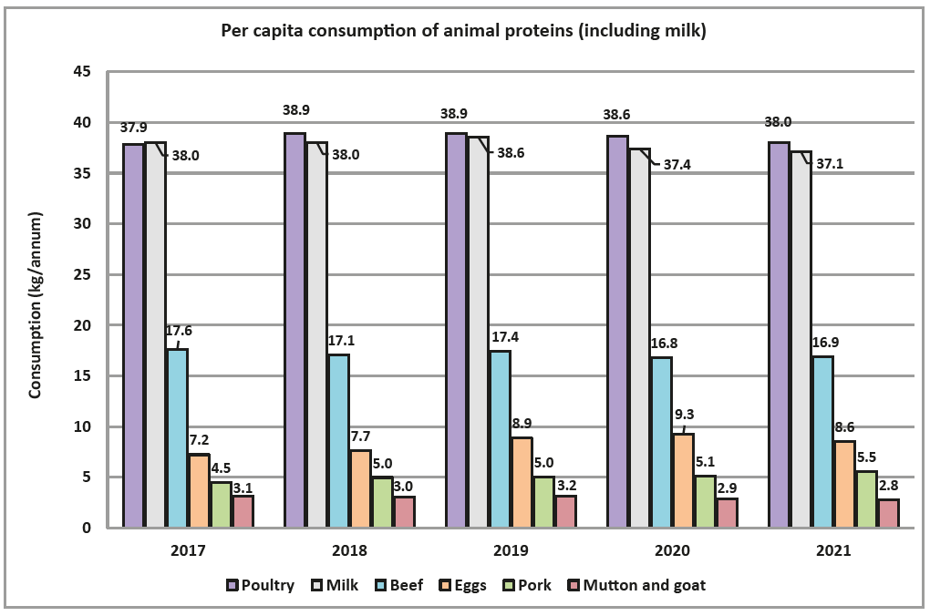 .Per capita consumption of protein sources. source: DALRRD