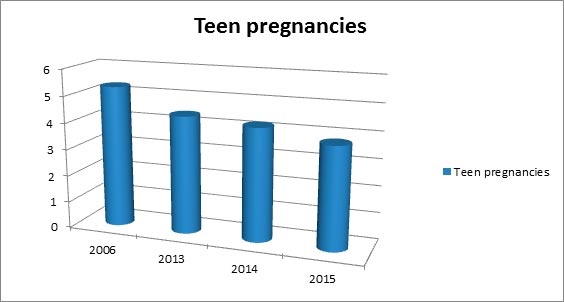 teen pregnancies