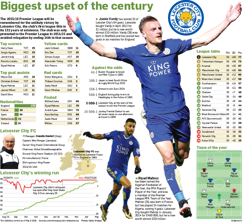 Leicester: Against all odds | Citypress
