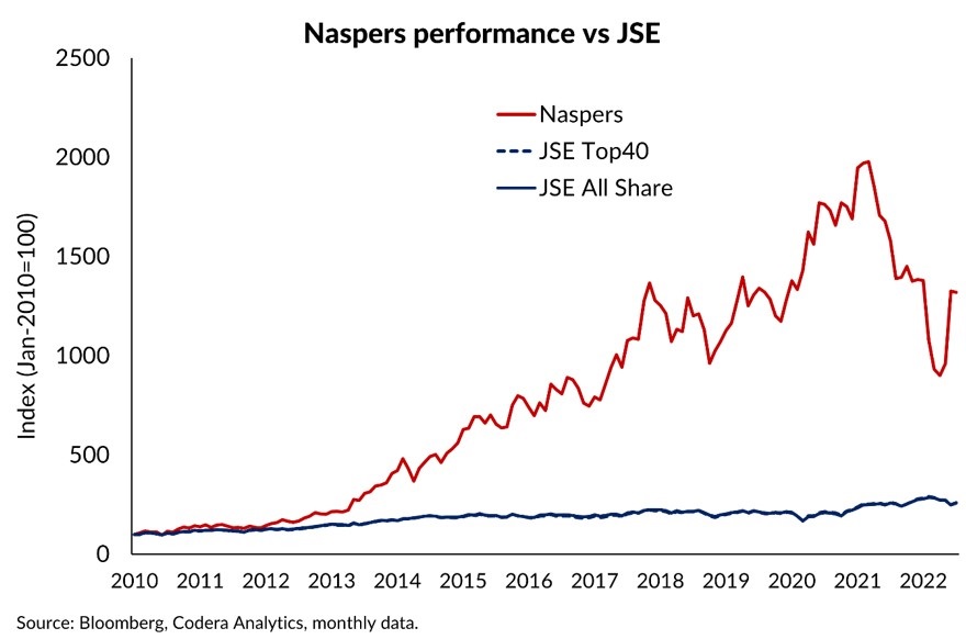 Sharp drop in some prices on JSE