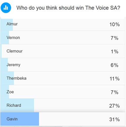 <p>Gav up next. A poll on our site earlier this week showed you would vote for him to win. </p><p></p><p></p>