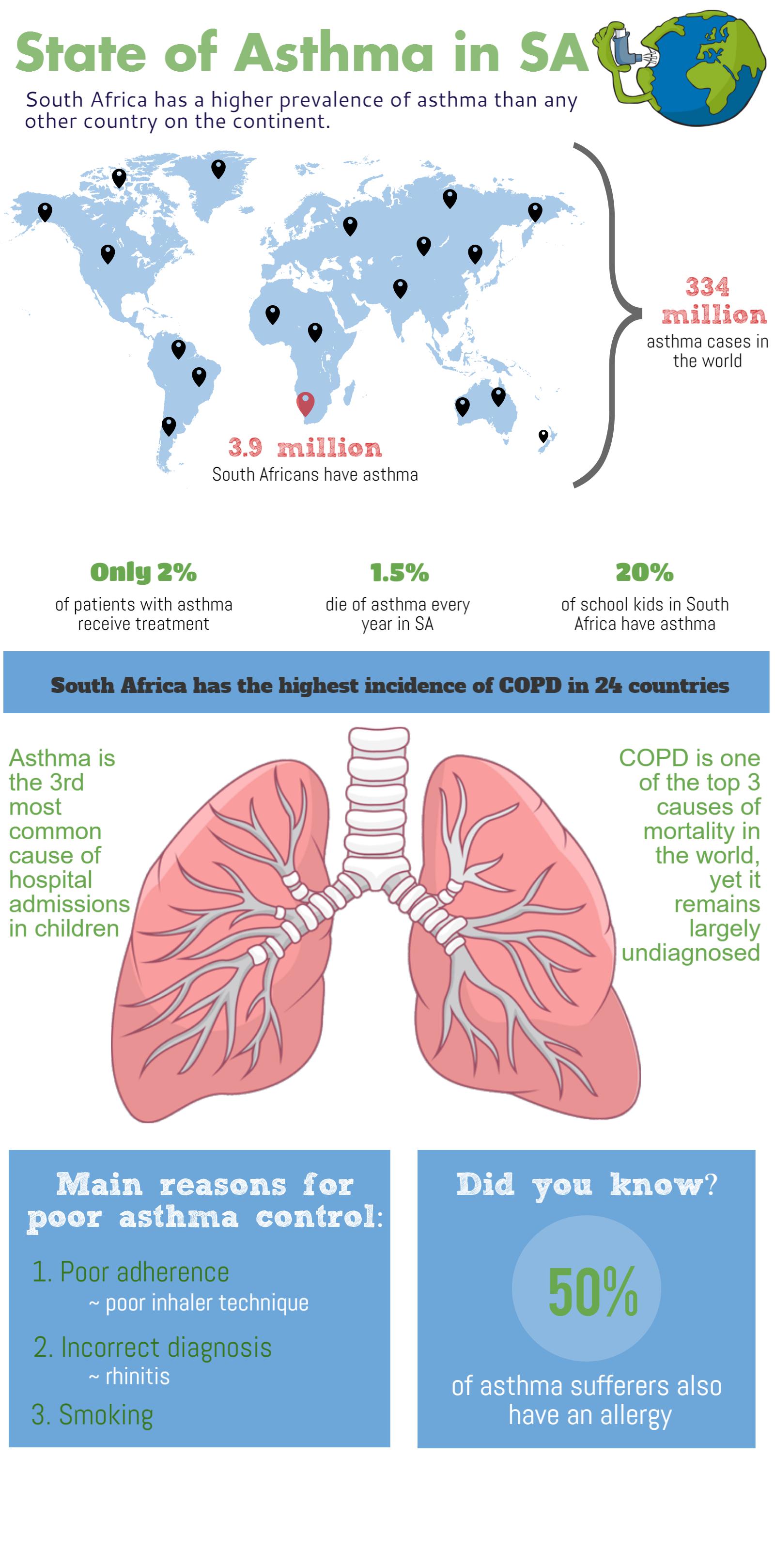 INFOGRAPHIC: The state of asthma in SA | Health24