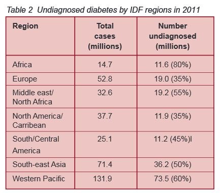 diabetes undiagnosed south africa