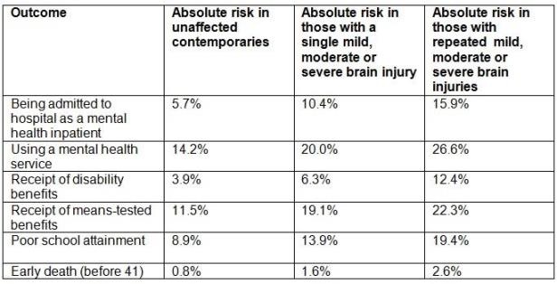 Absolute risk (the resulting chance) of outcomes 