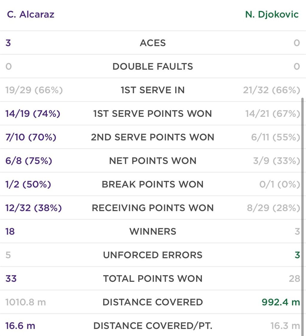 Alcaraz v Djokovic: Wimbledon final fifth set stat