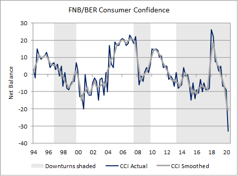 Consumer Confidence Index for the Q2, 2020.