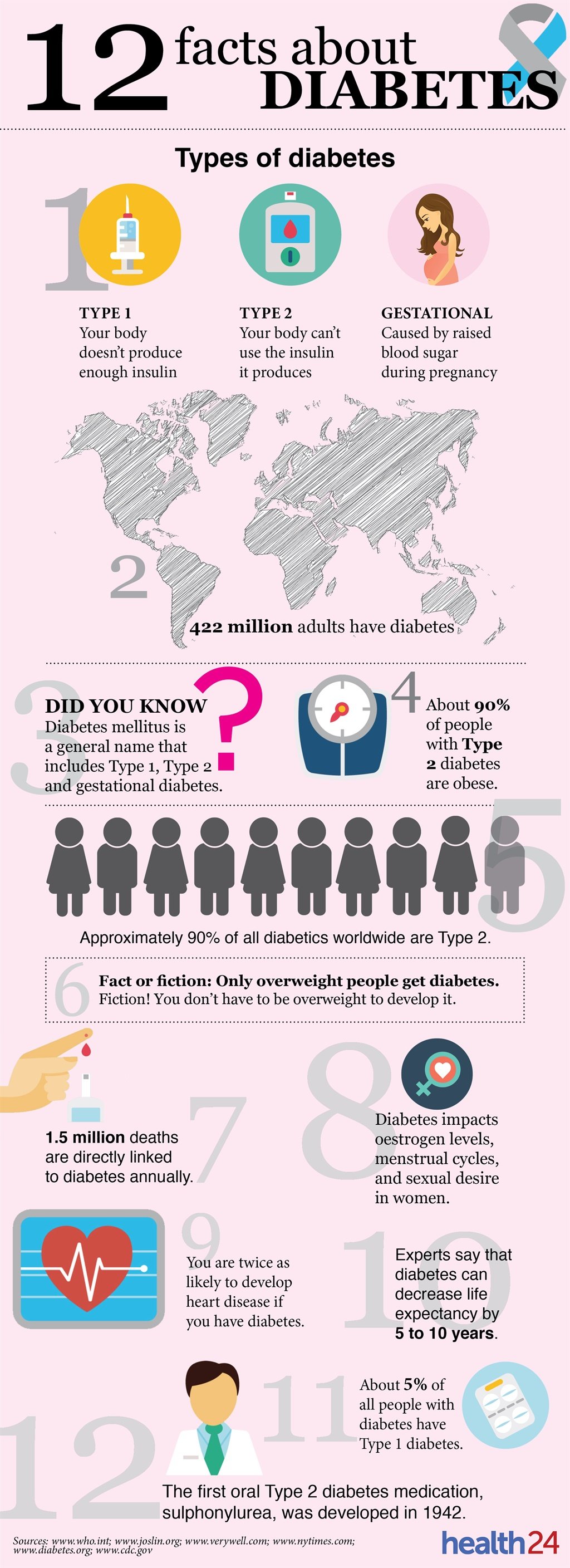 diabetes, facts, World Diabetes Day