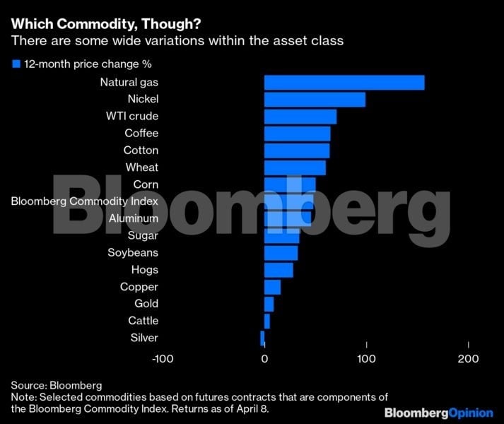 The Bloomberg Commodity Index has increased 48% in