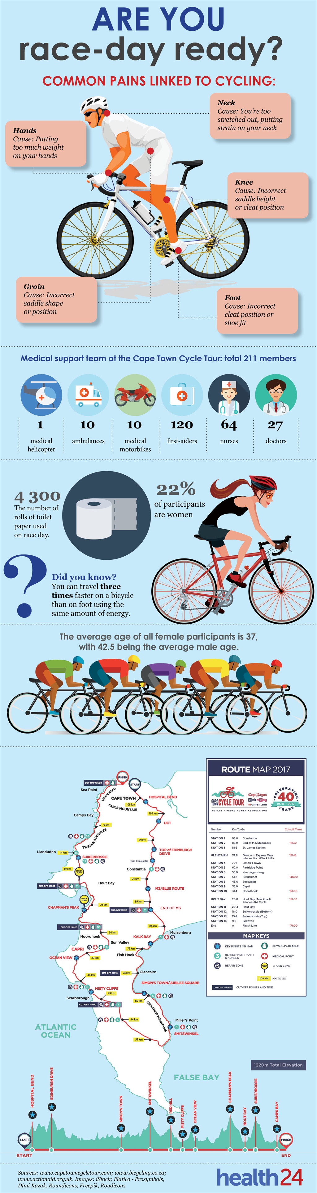 cycling, Cape Town Cycle Tour, infographic, bicycl