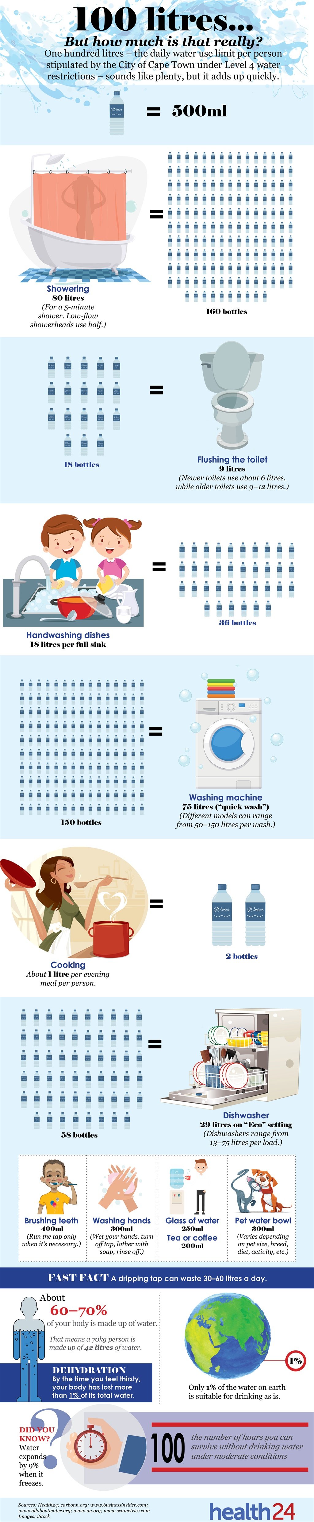 water saving, infographic, water restrictions, Cap