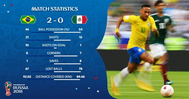 <p><strong>Full-time stats: Brazil 2-0 Mexico</strong></p><p></p>