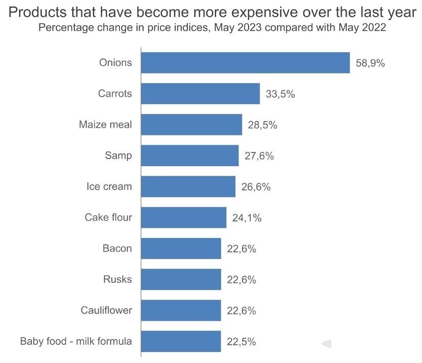 Inflation slows to 13-month low as food prices cool down | Business