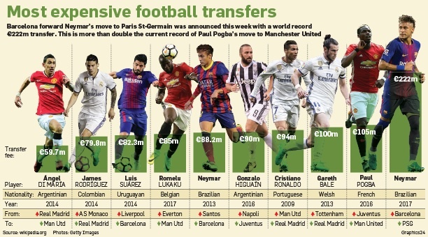 Expensive football. Football transfers. Most expensive Football Clubs. Most expensive Football Player in the World. Top expensive transfers in Football.