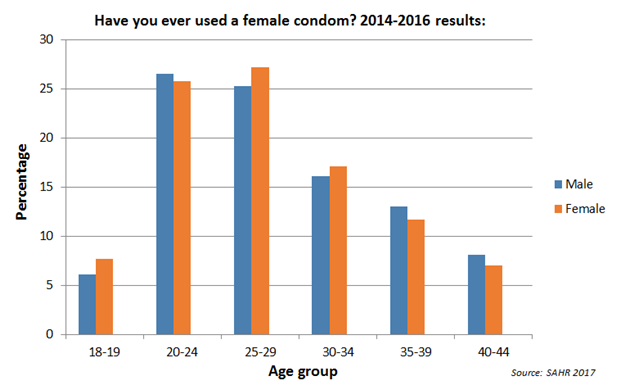 South African Health Review National Female Condom