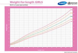 Weight Growth Chart Girl
