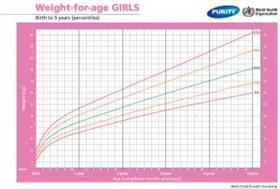 Weight Baby Chart Girl