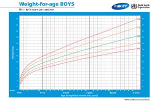 Boys Centile Chart