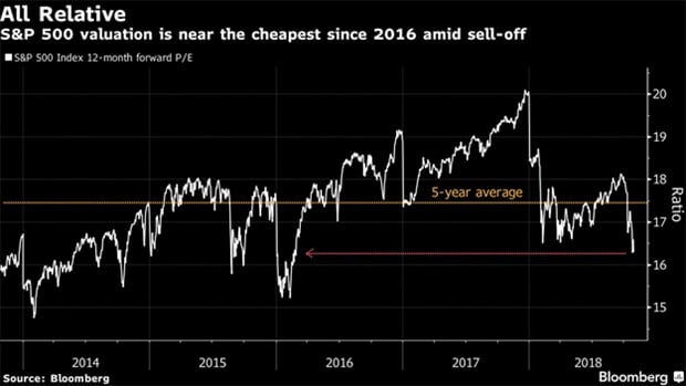 <p>The S&amp;P 500 fell as much as 11% on Monday from its all-time high before paring the drop in the final 15 minutes of trading.</p><p></p><div align="center">------------</div><p></p><p><strong>Notable quotes from market commentators:</strong></p><p>“There’s a not-so-faint scent of desperation,” Christopher Harvey, head of equity strategy at Wells Fargo told Bloomberg. “No 
catalysts left, Fed action will doom the market, trade will only get 
worse.”</p><div align="center">------------</div><p></p><p>“Out of 
all the fears out there, that’s the one [US-China trade war] sticking most in peoples’ minds 
in terms of a reluctance to believe the economy is going to continue to 
be strong,” Bloomberg quoted Chris Zaccarelli, chief investment officer at the Independent Advisor 
Alliance.</p><div align="center">------------</div><p></p><p></p>