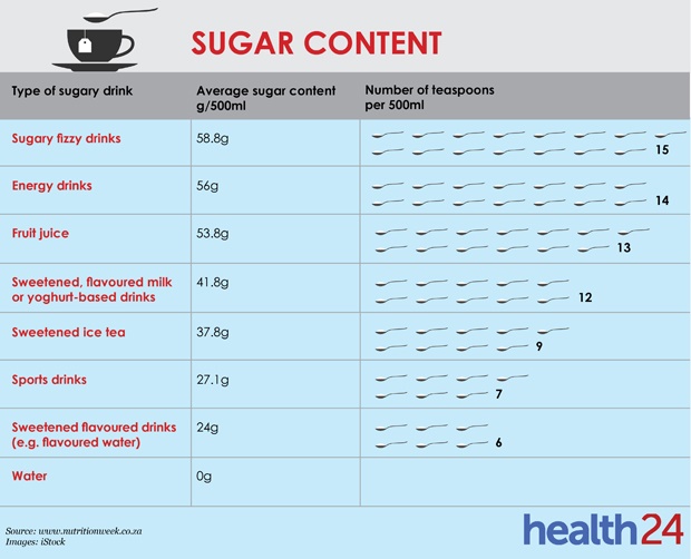 sugar, water, drinks, facts, numbers, infographic