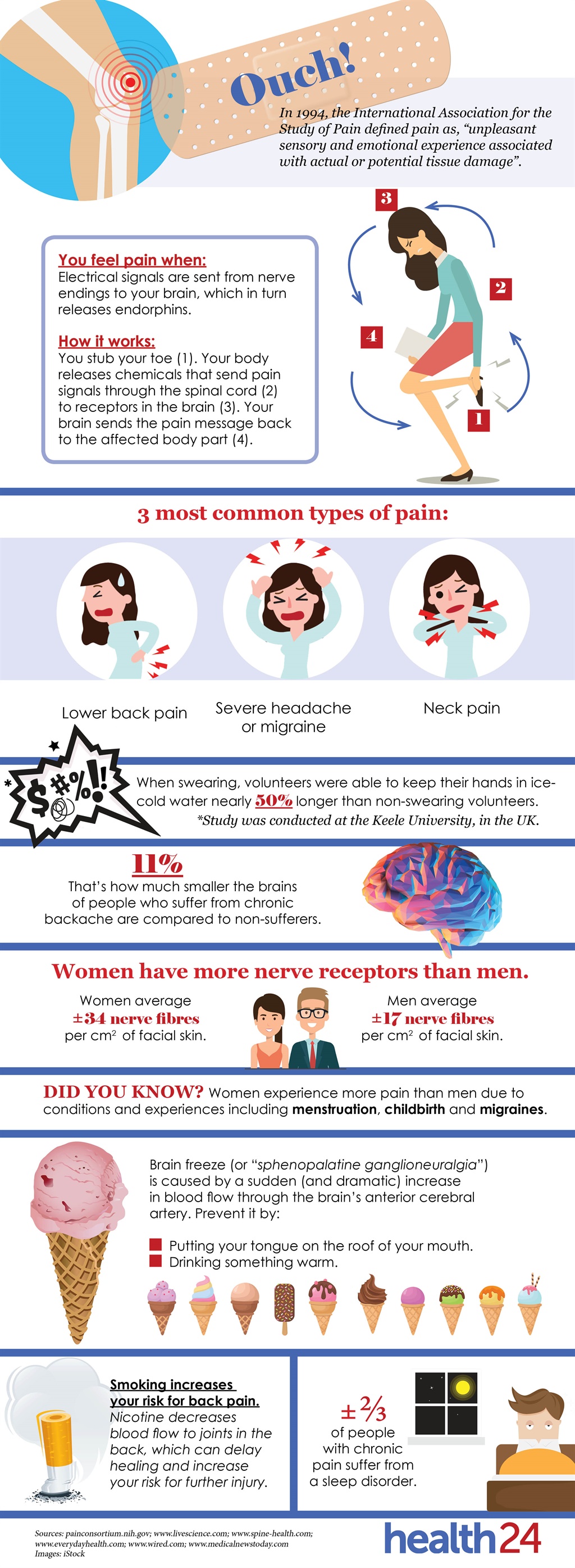 types,pain,aches,infographic,receptors,health