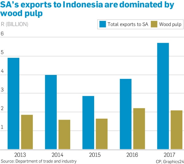 SA's exports to Indonesia are dominated by wood pulp