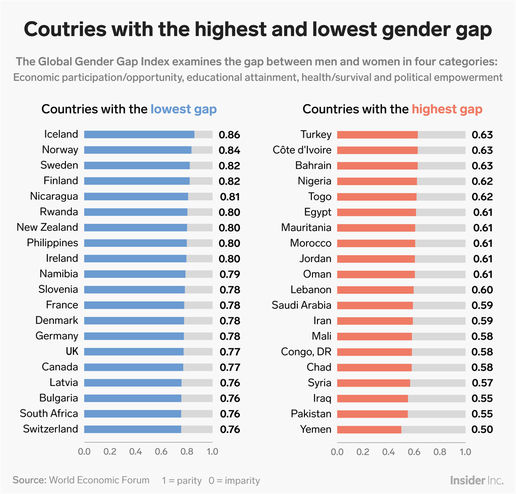 The Global Gender Gap Will Take More Than 100 Years To