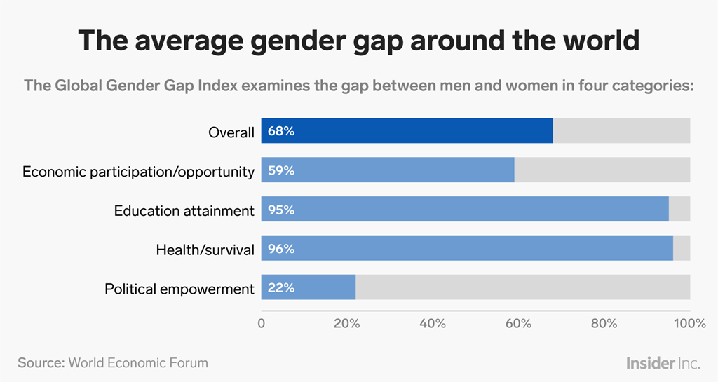 The global gender gap will take more than 100 years to close — here are