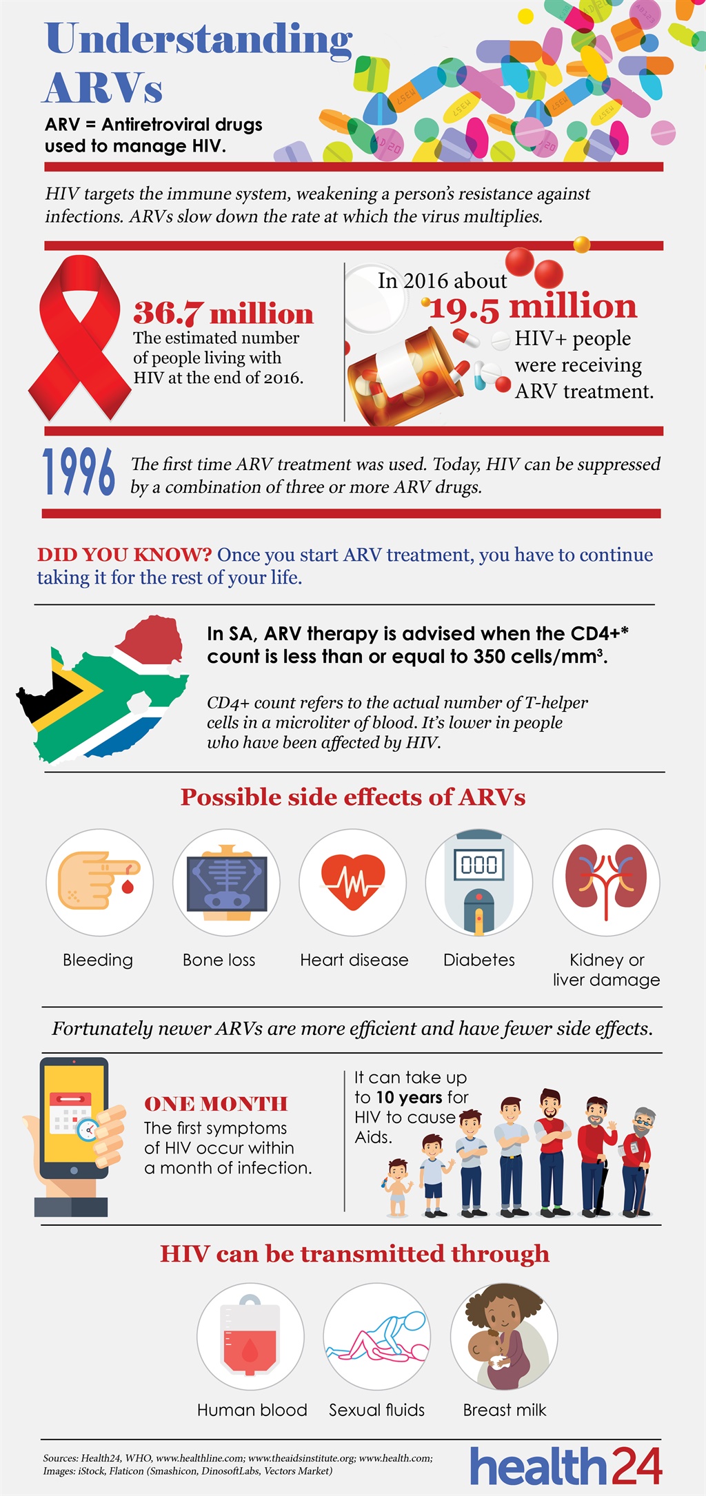 Infographic about HIV and ARVs