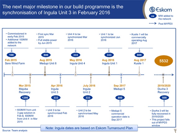 <p>The next major milestone in Eskom's build programme is the synchronisation of Ingula Unit 3 in February 2016. See their full timeline: </p><p></p>