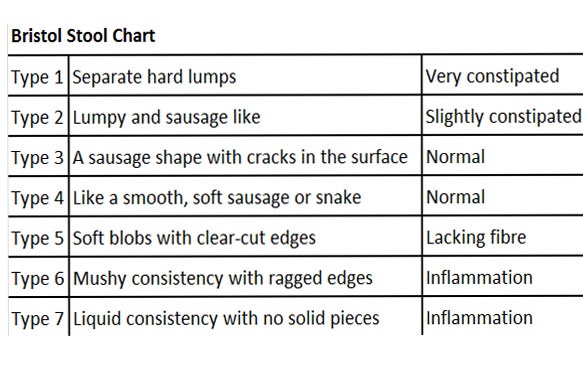 Constipation Chart