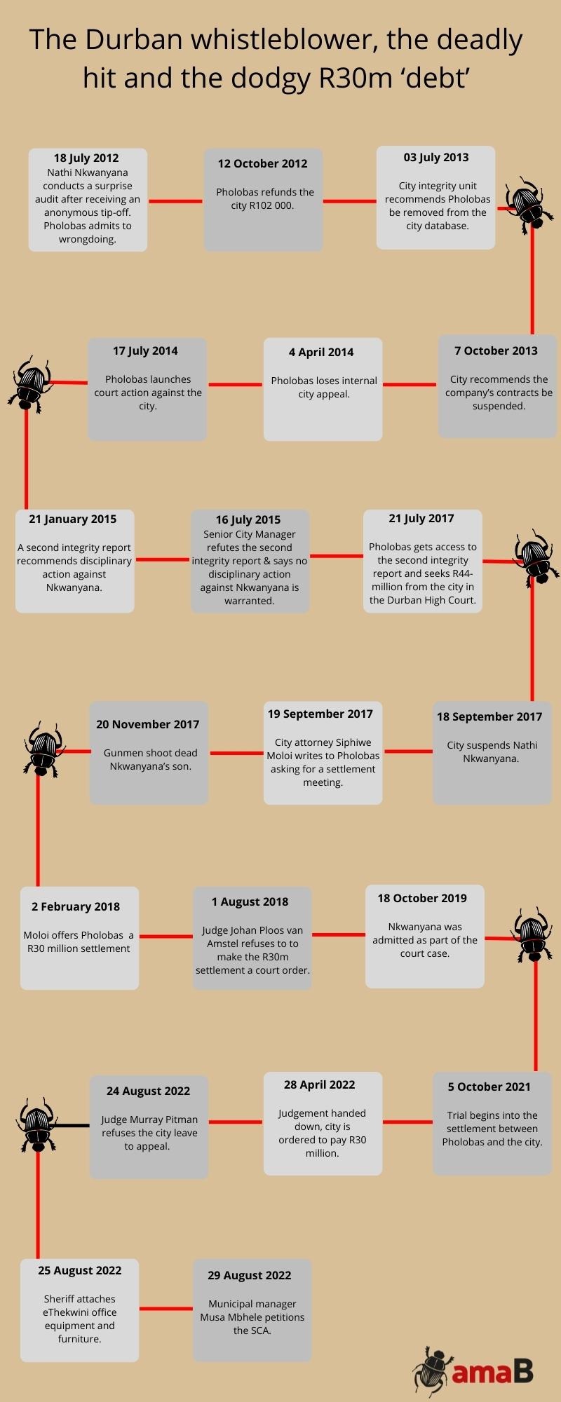 A graphic of the timeline of events.
