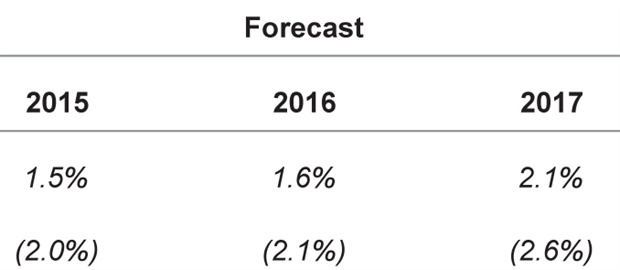<p>The MPC's GDP forecast (real GDP in brackets) for 2015 to 2017:</p><p></p>