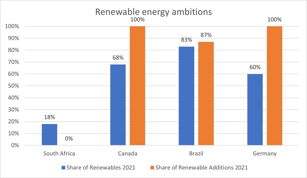The graph shows the share of renewables in the cou