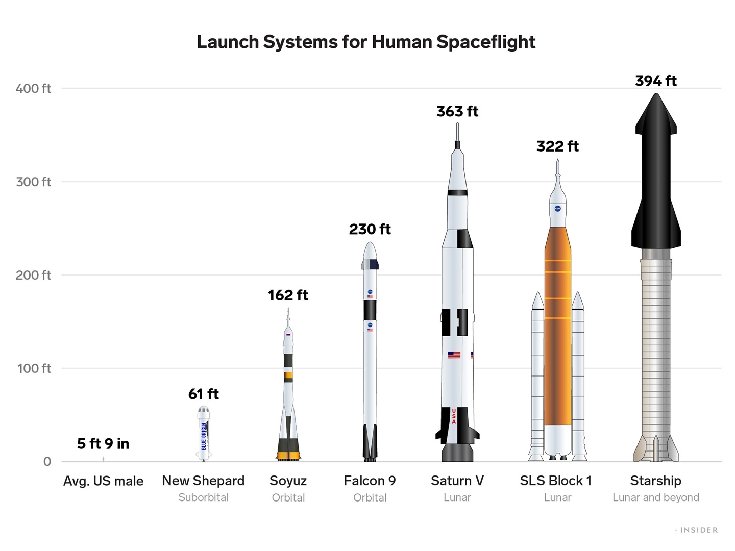 See how NASA's new lunar megarocket sizes up to past and future