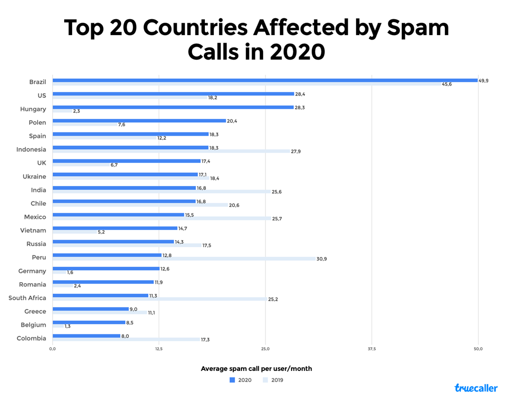 spam calls