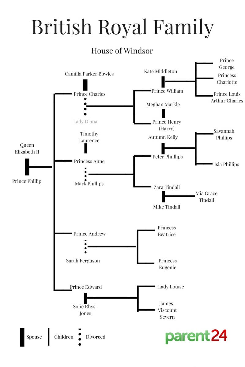 British royal family tree and baby names