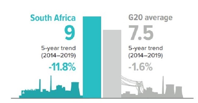 South Africa's Per Capita emissions are 1.2 times 