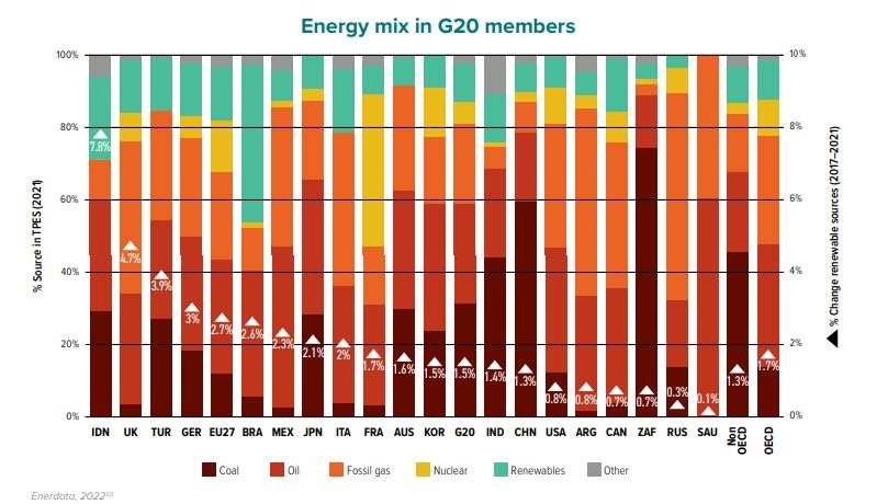 The G20 energy mix is dominated by fossil fuels bu