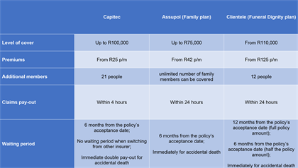 Here S How Capitec S New Funeral Insurance Compares To Two Major Competitors And It Is A Disruptor Again
