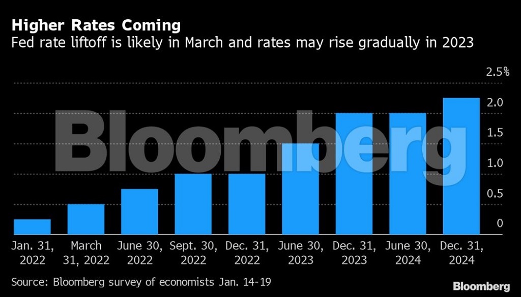 Goldman Sachs group of economists expect higher ra