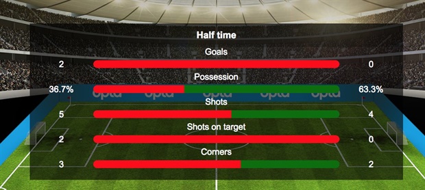<p><strong>54'</strong> Saudi Arabia had the majority of possession in the first-half ...</p><p>However, now chances created.&nbsp;</p>
