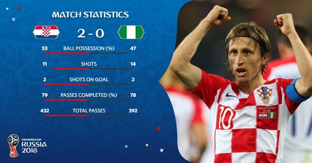 Nigeria attempted more shots on goal but have the same amount on target as Croatia.