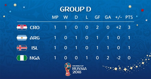 This is how Group D is shaping up after all the nations played today ...